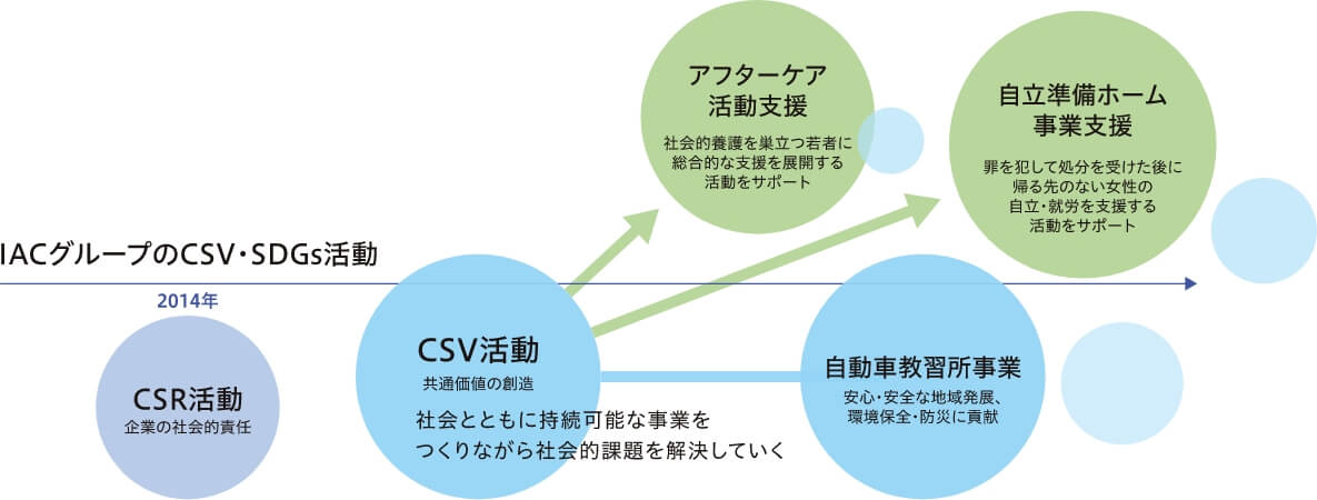 高い専門性をもつグループ各社とその連携で若者と地域の発展を応援する事業を行っています。 イメージ