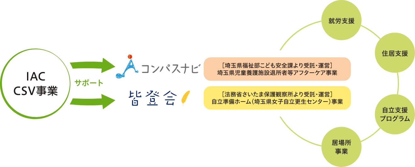 アフターケア活動・自立準備ホーム事業を応援社会的養護が必要な児童・若者、女性の自立支援をサポート イメージ